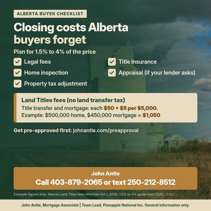 Alberta buyer checklist graphic titled Closing costs Alberta buyers forget, over a photo of a prairie grain elevator. Plan for 1.5% to 4% of the price: legal fees, title insurance, home inspection, appraisal if your lender asks, property tax adjustment. Land Titles fees (no land transfer tax): title transfer and mortgage each $50 plus $5 per $5,000; example $500,000 home with a $450,000 mortgage equals $1,050.