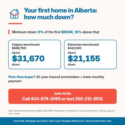 Graphic titled Your first home in Alberta: how much down? Minimum down: 5% of the first $500K, 10% above that. Calgary benchmark $566,700: about $31,670 down. Edmonton benchmark $423,100: about $21,155 down. First-time buyer? 30-year insured amortization for a lower monthly payment.